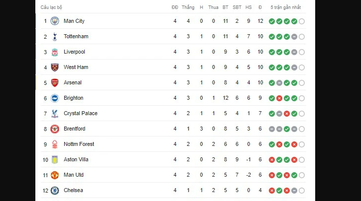 Khả năng chiến thắng của Manchester City