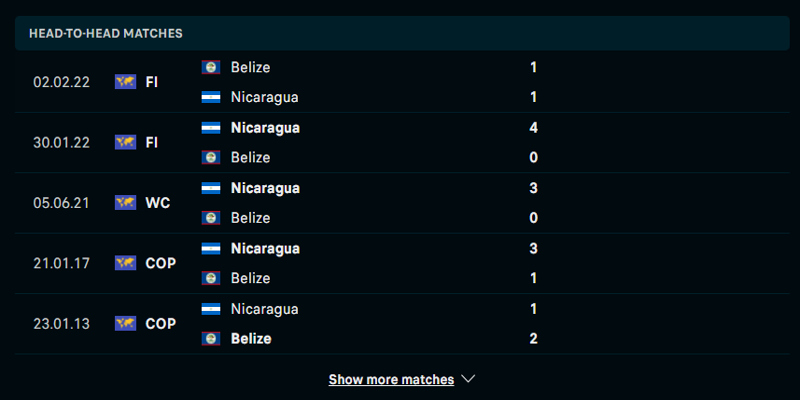 Lịch sử đấu trước kia giữa Belize vs Nicaragua