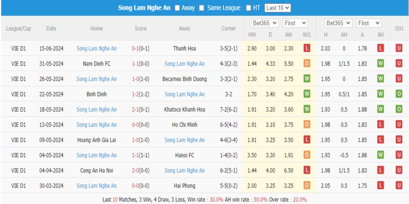 Phong độ thi đấu gần đây của CLB Sông Lam Nghệ An