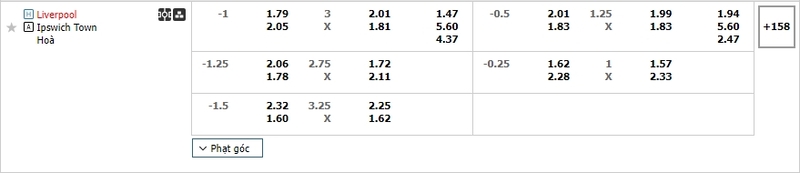 Bảng tỷ lệ kèo Liverpool vs Ipswich Town