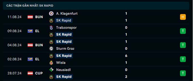 Phong độ của Rapid Wien